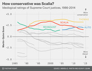 Line chart showing Martin-Quinn ideological scores of Supreme Court justices from 1986 to 2014, highlighting Scalia, Thomas, Rehnquist, and Alito as conservative justices.