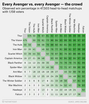 Color-coded matrix table showing observed win percentages for every Avenger vs. every Avenger in 47,503 head-to-head matchups with 1,158 voters.