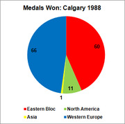 Pie chart showing medals won at the Calgary 1988 Winter Olympics by region: Western Europe 66, Eastern Bloc 60, North America 11, Asia 1.
