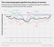 Line chart showing female share of graduating classes in cinematography-related graduate programs at the top five film schools from 2001 to 2016.