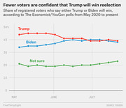 Line chart showing share of registered voters who say Trump, Biden, or are not sure who will win the 2020 election, from May to July 2020, based on Economist/YouGov polls.