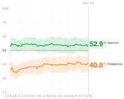 Line chart showing presidential approval and disapproval ratings from January to May, with approve at 52.9% and disapprove at 40.8% at Day 114.
