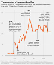 Line chart showing the number of offices, councils, and agencies in the White House and Executive Office of the President since 1924, with annotations for key historical events.