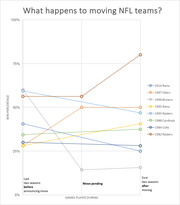 Line chart showing win percentages for relocating NFL teams before, during, and after their moves, covering teams from 1982 to 2016.