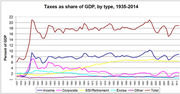 Line chart showing US taxes as a share of GDP by type from 1935 to 2014, with lines for Income, Corporate, SSI/Retirement, Excise, Other, and Total.