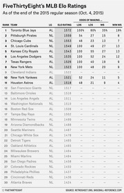 FiveThirtyEight's MLB Elo ratings table for all 30 teams as of end of 2015 regular season, showing rank, league, Elo rating, and playoff odds.