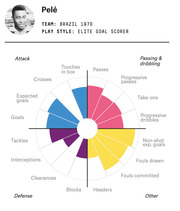 Radar-style polar chart showing Pelé's soccer performance metrics across attack, passing and dribbling, defense, and other categories for Brazil 1970.