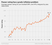 Line chart showing average NFL and AFL passer rating rising from 52.9 in 1950 to 92.9 in 2018, illustrating grade inflation over time.