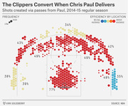 Hexagonal shot chart showing shots created via Chris Paul passes for the Clippers in the 2014-15 regular season, with frequency shown by hex size and efficiency by color.