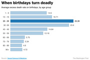 Horizontal bar chart showing average excess death rate on birthdays by age group, with ages 20-29 having the highest rate at 25.39.