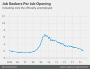 Line chart showing job seekers per job opening from 2005 to 2014, peaking near 7 around 2009-2010 and declining back to about 2 by 2014.