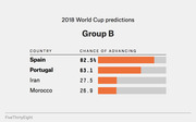 Horizontal bar chart showing 2018 World Cup Group B advancement predictions: Spain 82.5%, Portugal 63.1%, Iran 27.5%, Morocco 26.9%.