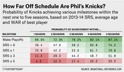 Color-coded table showing probability of the New York Knicks achieving various milestones within one to five seasons, based on 2013-14 SRS, average age, and WAR of best player.