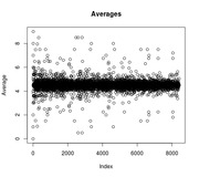 Scatter plot titled Averages showing average values on the y-axis versus index on the x-axis, with points densely clustered around 4.5 and sparse outliers.