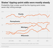 Line chart showing tipping-point probabilities for Florida, Pennsylvania, Michigan, and Wisconsin from July to November 2016, based on FiveThirtyEight's polls-only model.