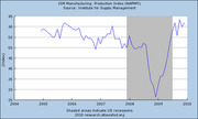 Line chart of ISM Manufacturing Production Index (NAPMPI) from 2004 to 2010, with shaded areas indicating US recessions, sourced from Institute for Supply Management.