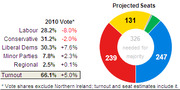 Donut chart showing projected UK election seats alongside 2010 vote share changes for Labour, Conservative, Liberal Dems, Minor Parties, and Regional.