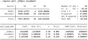 Stata regression output table showing results of regressing poll on _538pvi and incumbent variables, with ANOVA summary and coefficient estimates.
