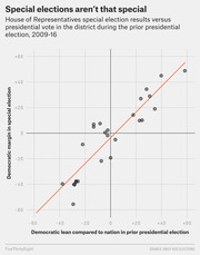Scatter plot showing House special election Democratic margins versus district Democratic lean in prior presidential election, 2009-16, with a trend line.