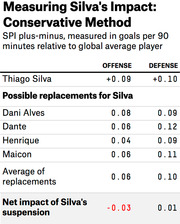 Table measuring Thiago Silva's SPI plus-minus impact versus possible replacements using conservative method, showing offense and defense goals per 90 minutes.