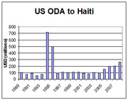 Bar chart showing US Official Development Assistance to Haiti in USD millions from 1989 to approximately 2008, with a large spike around 1995.