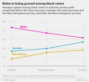 Line chart showing Biden, Sanders, and Bloomberg average support among black voters in national primary polls before Iowa, between Iowa and New Hampshire, and after New Hampshire.