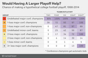 Color-coded table showing the chance of various college football team groups making a hypothetical playoff under different bracket sizes (2, 4, 6, 8, or 8 with auto bids) from 1998 to 2014.