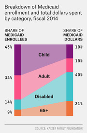 Stacked area chart comparing share of Medicaid enrollees vs share of Medicaid dollars spent by category (Child, Adult, Disabled, 65+) in fiscal 2014.