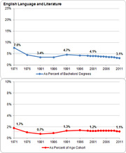 Two line charts showing English Language and Literature degrees from 1971 to 2011, as percent of bachelor's degrees (blue) and as percent of age cohort (red).