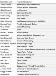 Two-column table listing respondent names and their associated polling organizations, including Pew Research Center, Monmouth University, and others.