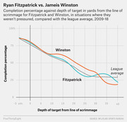 Line chart comparing completion percentage by depth of target for Ryan Fitzpatrick, Jameis Winston, and the league average from 2009-18 when not pressured.