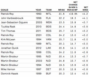Table ranking NHL goalies by net change in win percentage per 60 minutes played, showing top 14 playoff performances with net wins.