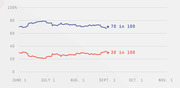 Line chart showing two probability trends from June 1 to November 1, with blue line at 70 in 100 and red line at 30 in 100.