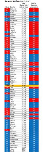 Table of US Senators not running in 2014, showing state, senator name, gun ownership rate in state, and vote on Manchin Amendment, color-coded red for Nay and blue for Aye.