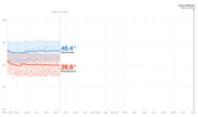 Line chart showing Democratic (46.4%) and Republican (39.8%) polling averages from April 2019 through Election Day Nov. 3, 2020, with confidence intervals.