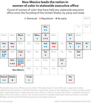 Cartogram showing count of women of color who held statewide executive office in each US state since founding, coded by party with colored dots, highlighting New Mexico as the national leader.
