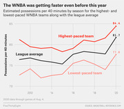 Line chart showing estimated possessions per 40 minutes by WNBA season from 2011 to 2020 for the highest-paced team, lowest-paced team, and league average.