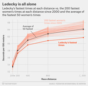 Line chart comparing Katie Ledecky's fastest swimming times per 100 meters at each race distance versus the 200 fastest women's times since 2000 and the average of the 50 fastest.