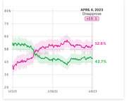 Line chart showing presidential approval and disapproval ratings from January 2021 to April 2023, with disapproval at 52.8% and approval at 42.7% as of April 6, 2023.