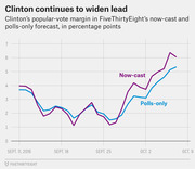 Line chart showing Clinton's popular-vote margin in FiveThirtyEight's now-cast and polls-only forecast from Sept. 11 to Oct. 9, 2016, in percentage points.