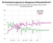 Line chart showing Kamala Harris approval and disapproval polling averages from mid-2021 to August 2022, with disapprove at 53.2% and approve at 37.6% as of Aug. 12, 2022.