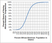 S-curve chart showing the percent chance of having an African-American congressman versus the percent African-American population in a congressional district.