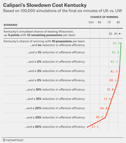 Dot plot showing Kentucky's simulated chance of winning vs. Wisconsin under various offensive efficiency reduction scenarios, based on 100,000 simulations of the final six minutes.