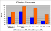 Grouped bar chart comparing white Tea Party supporters vs. opponents on four gay rights issues: protecting gays, military service, adoption, and marriage.