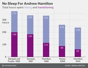 Stacked bar chart showing total hours spent hiking and transitioning by Andrew Hamilton and others across five record attempts from 1995 to 2015.