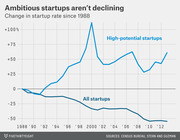 Line chart showing change in startup rate since 1988 for high-potential startups versus all startups, with high-potential rising and all startups declining sharply.