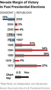 Bar chart showing Nevada margin of victory in past presidential elections from 1972 to 2008, comparing Democrat and Republican wins.