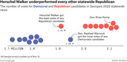Dot plot comparing votes for Democrat and Republican candidates in Georgia's 2022 statewide races, showing Herschel Walker got the fewest Republican votes at 1.91M while Warnock led Democrats at 1.95M.