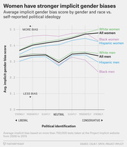 Line chart showing average implicit gender bias scores by gender and race across political ideology from liberal to conservative, with women scoring higher than men across all groups.