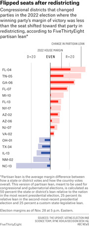 Horizontal bar chart showing flipped congressional seats after 2022 redistricting, comparing 2022 house margin vs change in partisan lean for 16 districts.